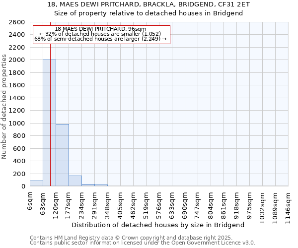 18, MAES DEWI PRITCHARD, BRACKLA, BRIDGEND, CF31 2ET: Size of property relative to detached houses houses in Bridgend