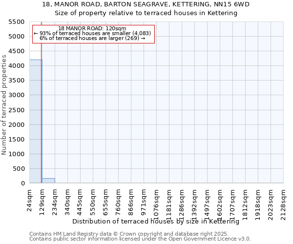 18, MANOR ROAD, BARTON SEAGRAVE, KETTERING, NN15 6WD: Size of property relative to terraced houses houses in Kettering