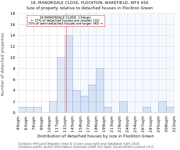 18, MANORDALE CLOSE, FLOCKTON, WAKEFIELD, WF4 4SX: Size of property relative to detached houses houses in Flockton Green
