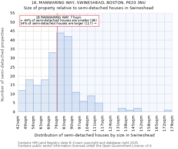 18, MANWARING WAY, SWINESHEAD, BOSTON, PE20 3NU: Size of property relative to semi-detached houses houses in Swineshead