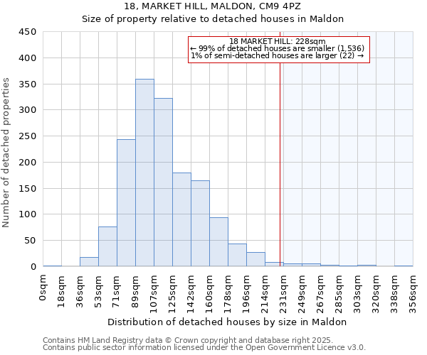 18, MARKET HILL, MALDON, CM9 4PZ: Size of property relative to detached houses houses in Maldon