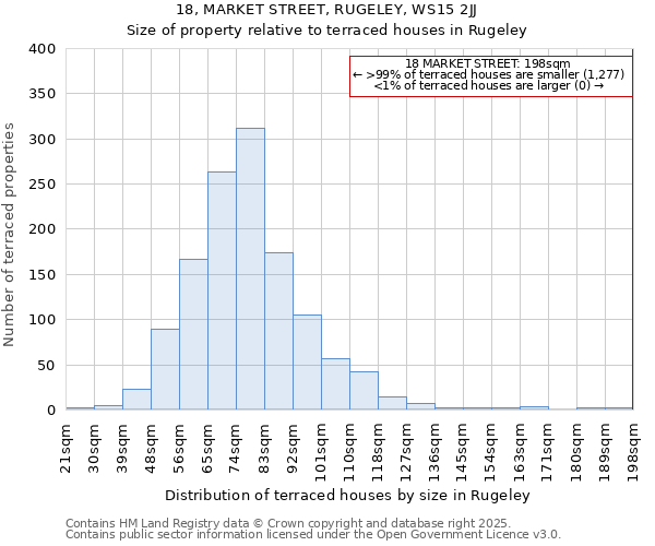 18, MARKET STREET, RUGELEY, WS15 2JJ: Size of property relative to terraced houses houses in Rugeley