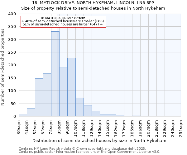 18, MATLOCK DRIVE, NORTH HYKEHAM, LINCOLN, LN6 8PP: Size of property relative to semi-detached houses houses in North Hykeham