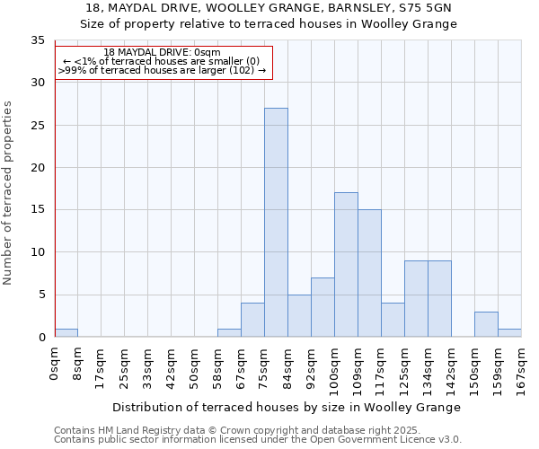 18, MAYDAL DRIVE, WOOLLEY GRANGE, BARNSLEY, S75 5GN: Size of property relative to terraced houses houses in Woolley Grange
