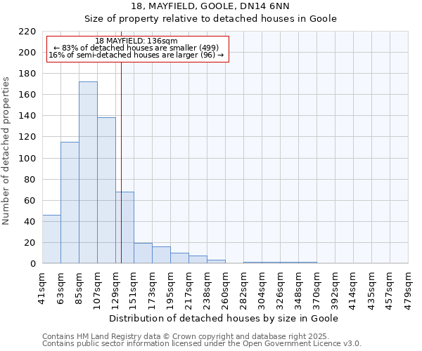 18, MAYFIELD, GOOLE, DN14 6NN: Size of property relative to detached houses houses in Goole