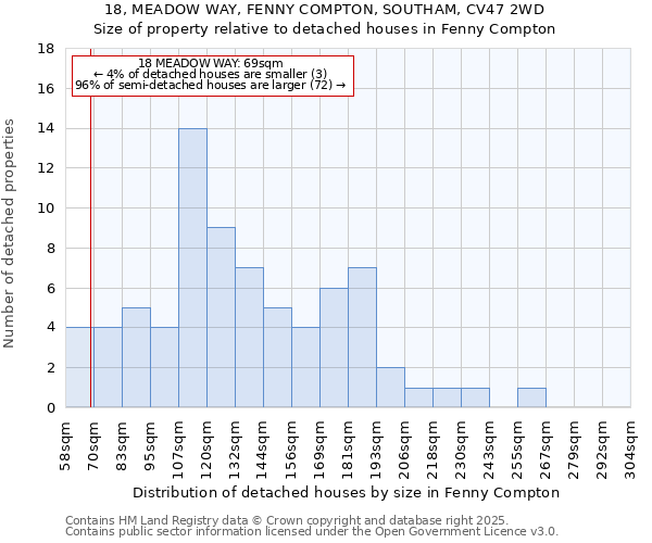 18, MEADOW WAY, FENNY COMPTON, SOUTHAM, CV47 2WD: Size of property relative to detached houses houses in Fenny Compton