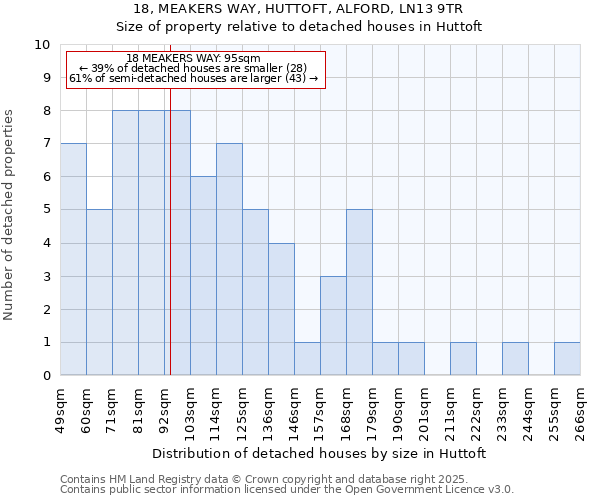 18, MEAKERS WAY, HUTTOFT, ALFORD, LN13 9TR: Size of property relative to detached houses houses in Huttoft