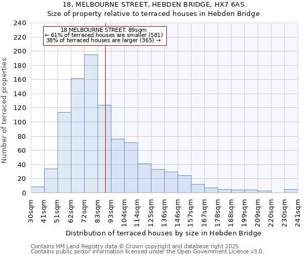 18, MELBOURNE STREET, HEBDEN BRIDGE, HX7 6AS: Size of property relative to terraced houses houses in Hebden Bridge