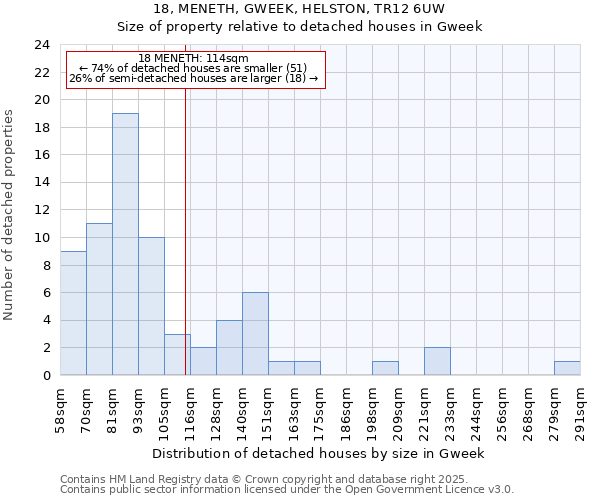 18, MENETH, GWEEK, HELSTON, TR12 6UW: Size of property relative to detached houses houses in Gweek