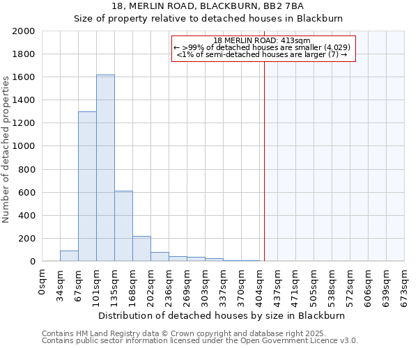 18, MERLIN ROAD, BLACKBURN, BB2 7BA: Size of property relative to detached houses houses in Blackburn