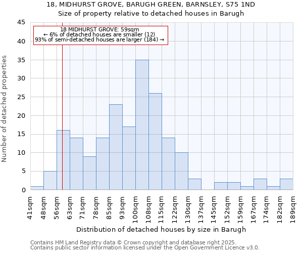 18, MIDHURST GROVE, BARUGH GREEN, BARNSLEY, S75 1ND: Size of property relative to detached houses houses in Barugh