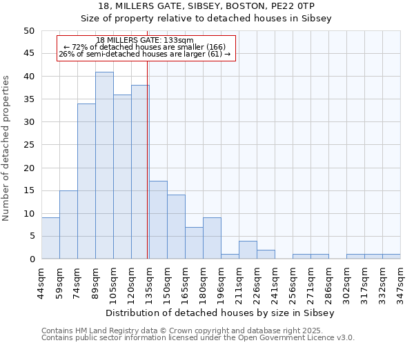 18, MILLERS GATE, SIBSEY, BOSTON, PE22 0TP: Size of property relative to detached houses houses in Sibsey