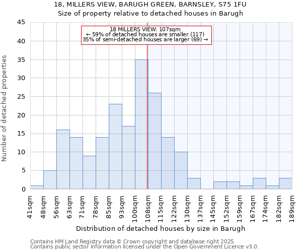 18, MILLERS VIEW, BARUGH GREEN, BARNSLEY, S75 1FU: Size of property relative to detached houses houses in Barugh