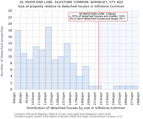 18, MOOR END LANE, SILKSTONE COMMON, BARNSLEY, S75 4QS: Size of property relative to detached houses houses in Silkstone Common