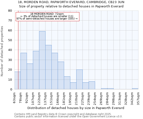 18, MORDEN ROAD, PAPWORTH EVERARD, CAMBRIDGE, CB23 3UN: Size of property relative to detached houses houses in Papworth Everard