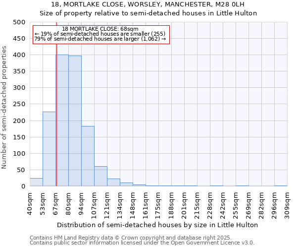 18, MORTLAKE CLOSE, WORSLEY, MANCHESTER, M28 0LH: Size of property relative to semi-detached houses houses in Little Hulton