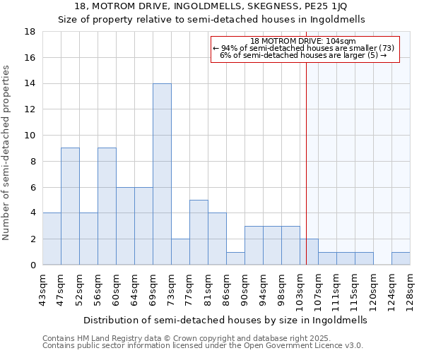18, MOTROM DRIVE, INGOLDMELLS, SKEGNESS, PE25 1JQ: Size of property relative to semi-detached houses houses in Ingoldmells