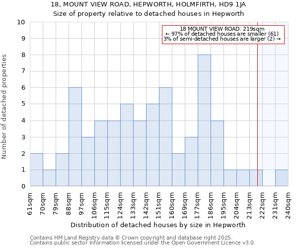 18, MOUNT VIEW ROAD, HEPWORTH, HOLMFIRTH, HD9 1JA: Size of property relative to detached houses houses in Hepworth