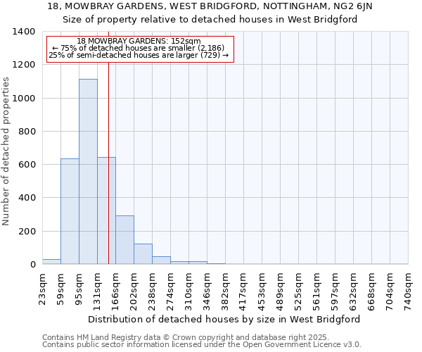 18, MOWBRAY GARDENS, WEST BRIDGFORD, NOTTINGHAM, NG2 6JN: Size of property relative to detached houses houses in West Bridgford