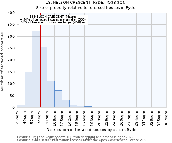 18, NELSON CRESCENT, RYDE, PO33 3QN: Size of property relative to terraced houses houses in Ryde