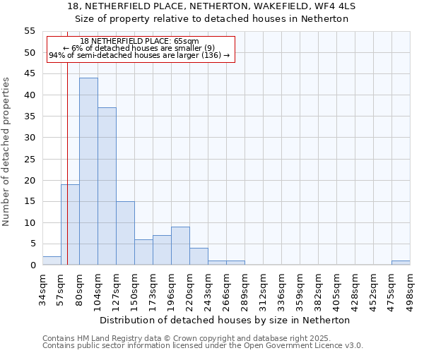 18, NETHERFIELD PLACE, NETHERTON, WAKEFIELD, WF4 4LS: Size of property relative to detached houses houses in Netherton