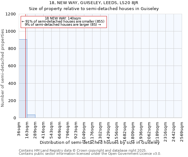 18, NEW WAY, GUISELEY, LEEDS, LS20 8JR: Size of property relative to semi-detached houses houses in Guiseley