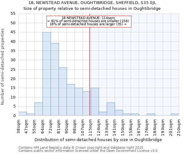 18, NEWSTEAD AVENUE, OUGHTIBRIDGE, SHEFFIELD, S35 0JL: Size of property relative to semi-detached houses houses in Oughtibridge