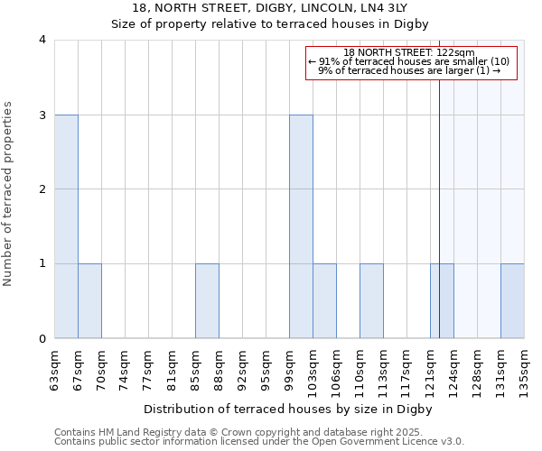 18, NORTH STREET, DIGBY, LINCOLN, LN4 3LY: Size of property relative to terraced houses houses in Digby