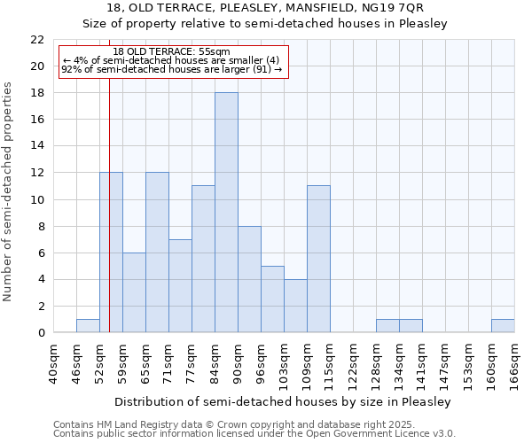 18, OLD TERRACE, PLEASLEY, MANSFIELD, NG19 7QR: Size of property relative to semi-detached houses houses in Pleasley