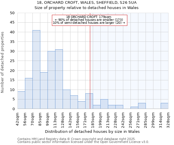 18, ORCHARD CROFT, WALES, SHEFFIELD, S26 5UA: Size of property relative to detached houses houses in Wales