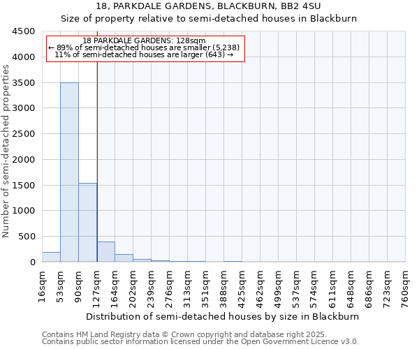 18, PARKDALE GARDENS, BLACKBURN, BB2 4SU: Size of property relative to semi-detached houses houses in Blackburn