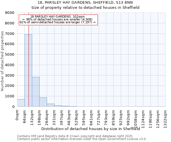18, PARSLEY HAY GARDENS, SHEFFIELD, S13 8NN: Size of property relative to detached houses houses in Sheffield