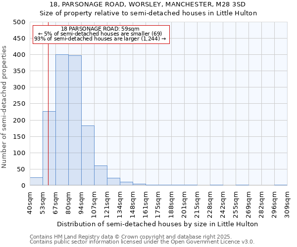 18, PARSONAGE ROAD, WORSLEY, MANCHESTER, M28 3SD: Size of property relative to semi-detached houses houses in Little Hulton