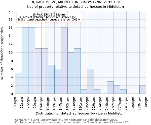 18, PAUL DRIVE, MIDDLETON, KING'S LYNN, PE32 1RU: Size of property relative to detached houses houses in Middleton