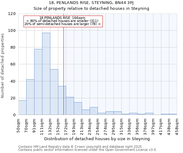 18, PENLANDS RISE, STEYNING, BN44 3PJ: Size of property relative to detached houses houses in Steyning