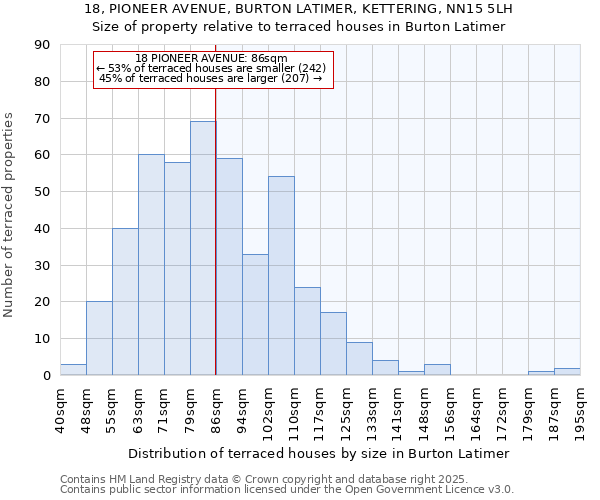 18, PIONEER AVENUE, BURTON LATIMER, KETTERING, NN15 5LH: Size of property relative to terraced houses houses in Burton Latimer