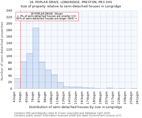 18, POPLAR DRIVE, LONGRIDGE, PRESTON, PR3 3HS: Size of property relative to semi-detached houses houses in Longridge