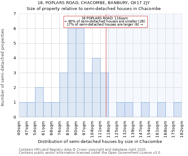 18, POPLARS ROAD, CHACOMBE, BANBURY, OX17 2JY: Size of property relative to semi-detached houses houses in Chacombe