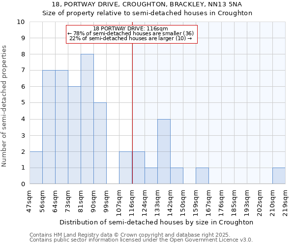 18, PORTWAY DRIVE, CROUGHTON, BRACKLEY, NN13 5NA: Size of property relative to semi-detached houses houses in Croughton