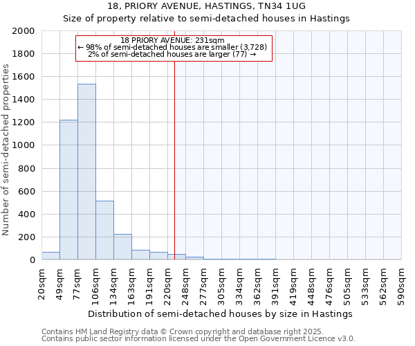 18, PRIORY AVENUE, HASTINGS, TN34 1UG: Size of property relative to semi-detached houses houses in Hastings