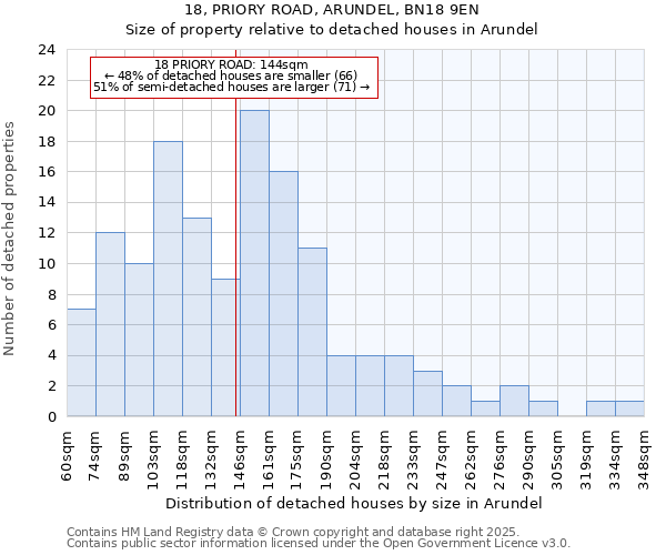 18, PRIORY ROAD, ARUNDEL, BN18 9EN: Size of property relative to detached houses houses in Arundel