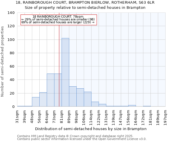 18, RAINBOROUGH COURT, BRAMPTON BIERLOW, ROTHERHAM, S63 6LR: Size of property relative to semi-detached houses houses in Brampton