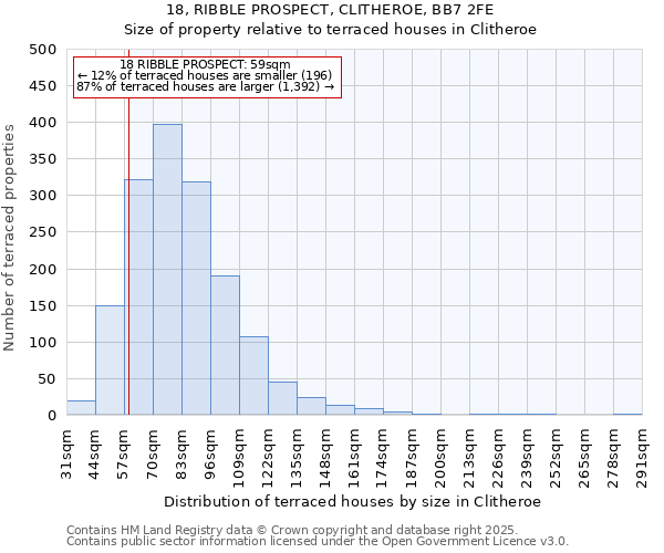 18, RIBBLE PROSPECT, CLITHEROE, BB7 2FE: Size of property relative to terraced houses houses in Clitheroe