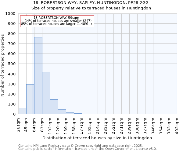 18, ROBERTSON WAY, SAPLEY, HUNTINGDON, PE28 2GG: Size of property relative to terraced houses houses in Huntingdon