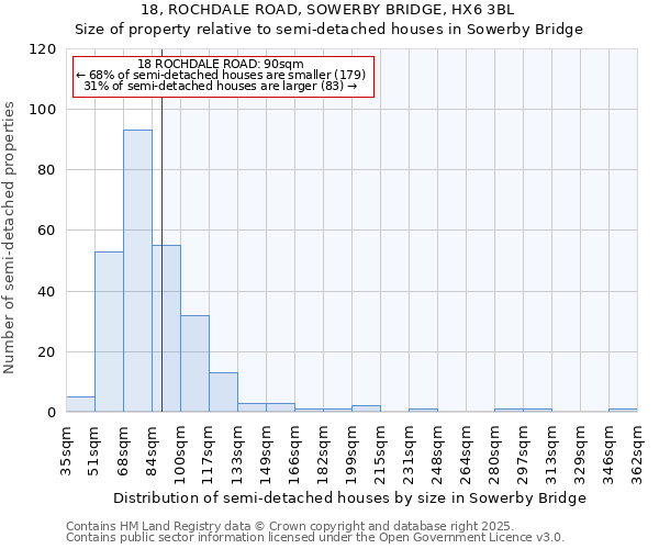 18, ROCHDALE ROAD, SOWERBY BRIDGE, HX6 3BL: Size of property relative to semi-detached houses houses in Sowerby Bridge