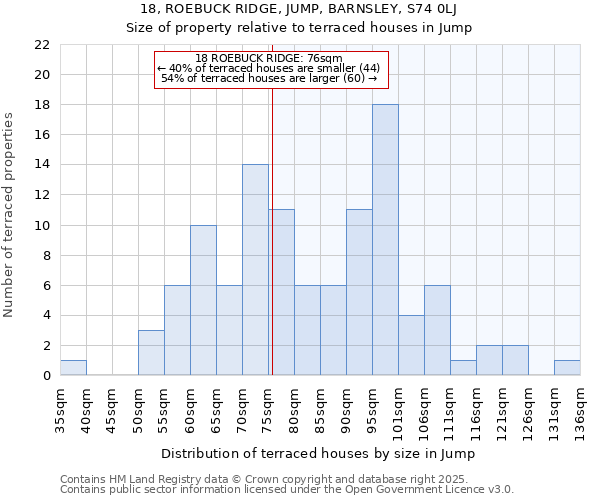 18, ROEBUCK RIDGE, JUMP, BARNSLEY, S74 0LJ: Size of property relative to terraced houses houses in Jump