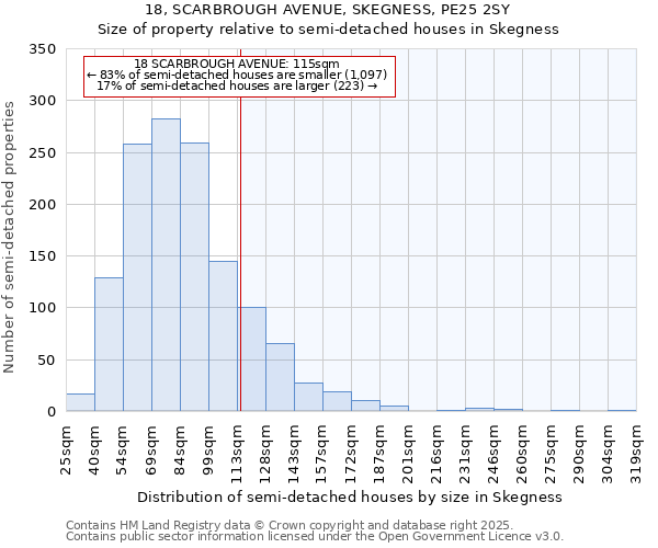 18, SCARBROUGH AVENUE, SKEGNESS, PE25 2SY: Size of property relative to semi-detached houses houses in Skegness