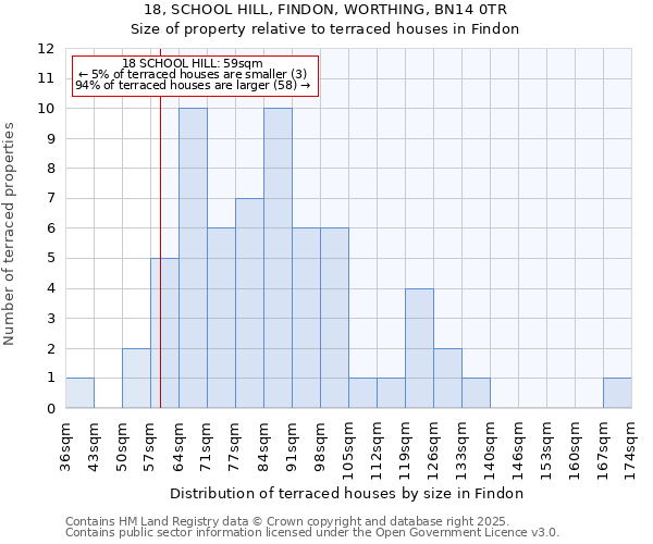 18, SCHOOL HILL, FINDON, WORTHING, BN14 0TR: Size of property relative to terraced houses houses in Findon
