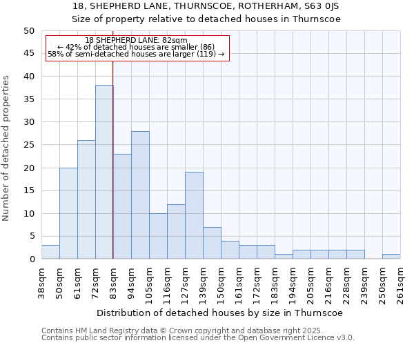 18, SHEPHERD LANE, THURNSCOE, ROTHERHAM, S63 0JS: Size of property relative to detached houses houses in Thurnscoe