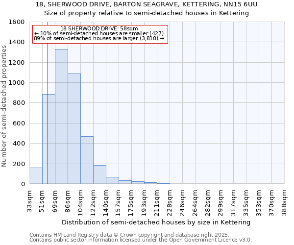18, SHERWOOD DRIVE, BARTON SEAGRAVE, KETTERING, NN15 6UU: Size of property relative to semi-detached houses houses in Kettering